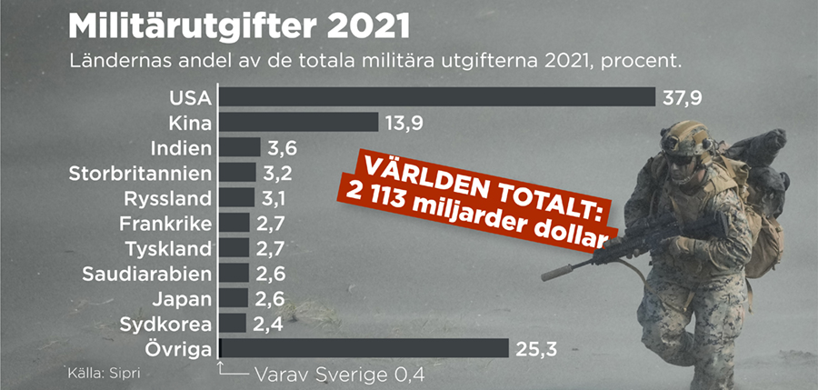 Ländernas andel av de totala militära utgifterna 2021 i procent.