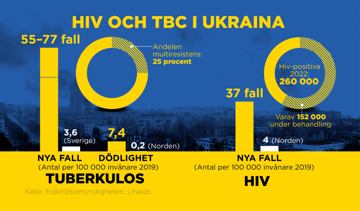 Antal nya fall av tbc och hiv per 100 000 invånare