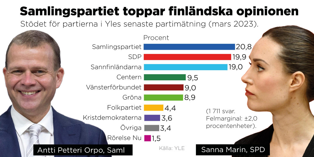 Stödet för partierna i Yles senaste partimätning (mars 2023).