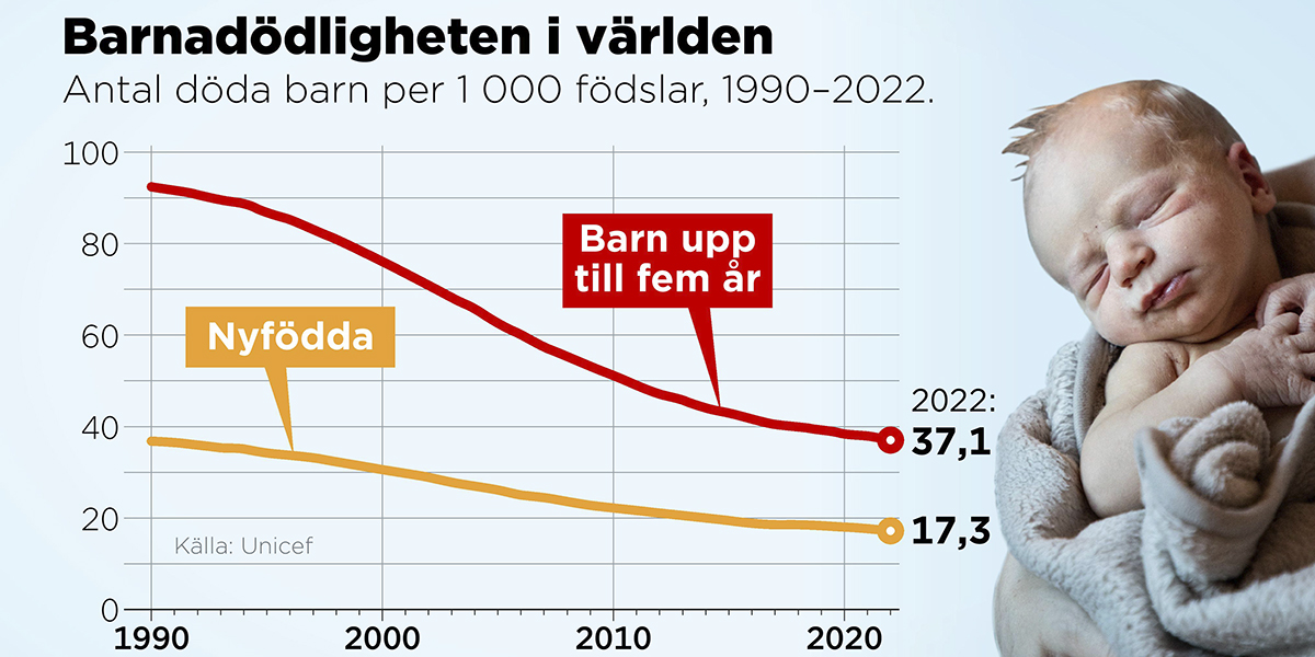 Antal döda barn per 1 000 födslar 1990–2022.